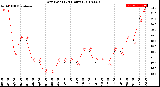 Milwaukee Weather Dew Point<br>(24 Hours)