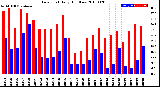 Milwaukee Weather Dew Point<br>Daily High/Low