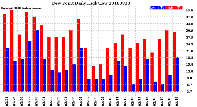 Milwaukee Weather Dew Point<br>Daily High/Low