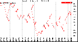 Milwaukee Weather Dew Point<br>Daily High