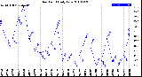 Milwaukee Weather Dew Point<br>Daily Low