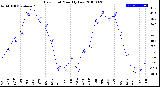 Milwaukee Weather Dew Point<br>Monthly Low