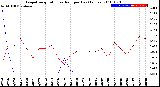 Milwaukee Weather Evapotranspiration<br>vs Rain per Day<br>(Inches)