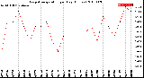 Milwaukee Weather Evapotranspiration<br>per Day (Inches)