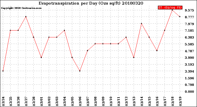 Milwaukee Weather Evapotranspiration<br>per Day (Ozs sq/ft)