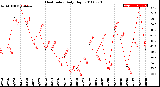 Milwaukee Weather Heat Index<br>Daily High