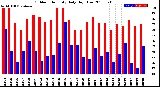 Milwaukee Weather Outdoor Humidity<br>Daily High/Low