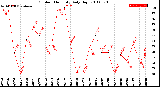 Milwaukee Weather Outdoor Humidity<br>Daily High