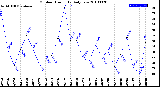 Milwaukee Weather Outdoor Humidity<br>Daily Low