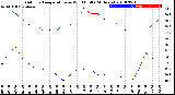 Milwaukee Weather Outdoor Temperature<br>vs Wind Chill<br>(24 Hours)