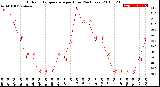 Milwaukee Weather Outdoor Temperature<br>per Hour<br>(24 Hours)