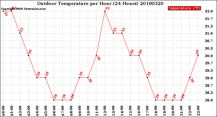 Milwaukee Weather Outdoor Temperature<br>per Hour<br>(24 Hours)