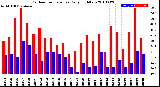 Milwaukee Weather Outdoor Temperature<br>Daily High/Low