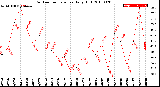 Milwaukee Weather Outdoor Temperature<br>Daily High