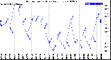 Milwaukee Weather Outdoor Temperature<br>Daily Low