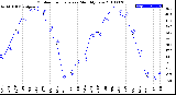 Milwaukee Weather Outdoor Temperature<br>Monthly Low