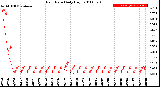 Milwaukee Weather Rain Rate<br>Daily High