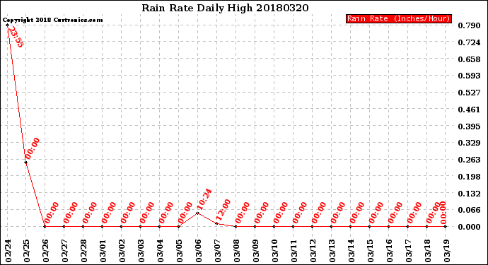 Milwaukee Weather Rain Rate<br>Daily High