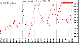 Milwaukee Weather Solar Radiation<br>Daily