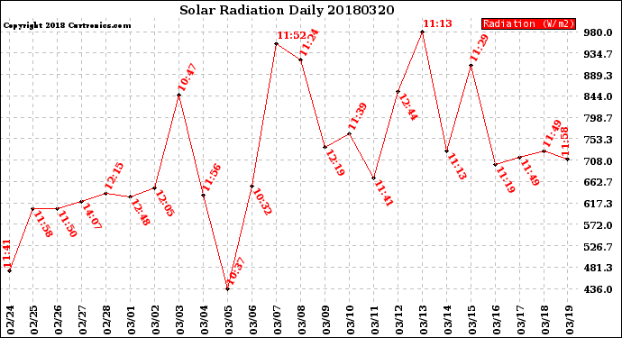 Milwaukee Weather Solar Radiation<br>Daily