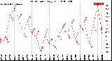 Milwaukee Weather THSW Index<br>Daily High