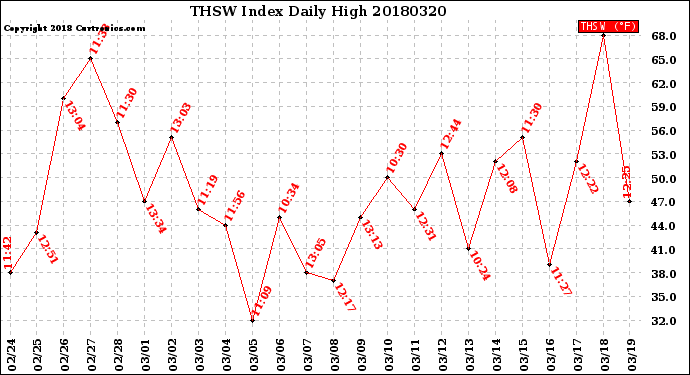 Milwaukee Weather THSW Index<br>Daily High