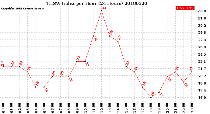 Milwaukee Weather THSW Index<br>per Hour<br>(24 Hours)