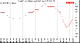 Milwaukee Weather Wind Speed<br>Average<br>(24 Hours)