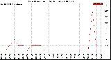 Milwaukee Weather Wind Direction<br>(24 Hours)