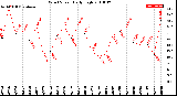 Milwaukee Weather Wind Speed<br>Daily High