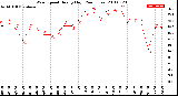 Milwaukee Weather Wind Speed<br>Hourly High<br>(24 Hours)