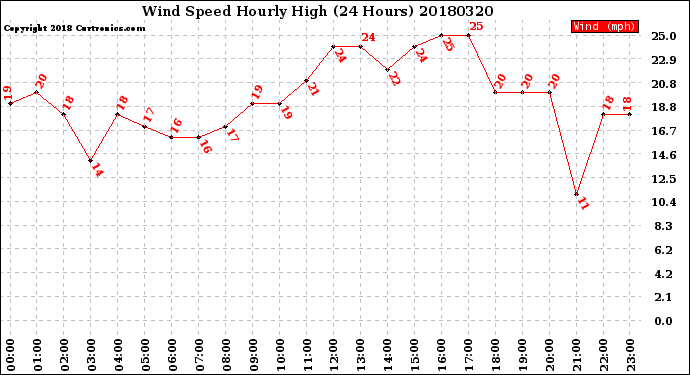 Milwaukee Weather Wind Speed<br>Hourly High<br>(24 Hours)