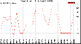 Milwaukee Weather Wind Direction<br>Daily High