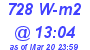 Milwaukee Weather Solar Radiation High Today