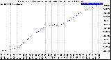 Milwaukee Weather Barometric Pressure<br>per Minute<br>(24 Hours)