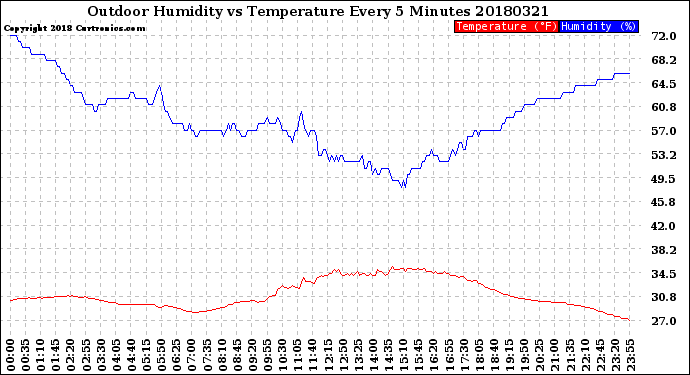 Milwaukee Weather Outdoor Humidity<br>vs Temperature<br>Every 5 Minutes