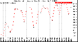 Milwaukee Weather Solar Radiation<br>Avg per Day W/m2/minute