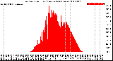 Milwaukee Weather Solar Radiation<br>per Minute<br>(24 Hours)