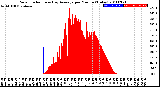 Milwaukee Weather Solar Radiation<br>& Day Average<br>per Minute<br>(Today)