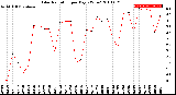 Milwaukee Weather Solar Radiation<br>per Day KW/m2