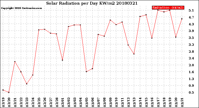 Milwaukee Weather Solar Radiation<br>per Day KW/m2