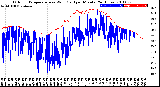 Milwaukee Weather Outdoor Temperature<br>vs Wind Chill<br>per Minute<br>(24 Hours)