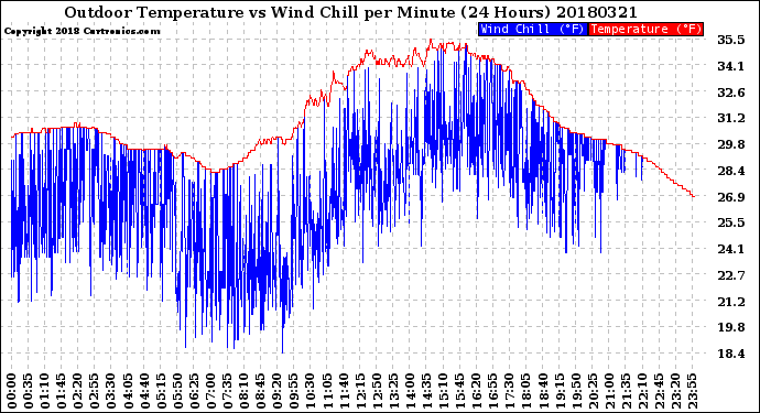 Milwaukee Weather Outdoor Temperature<br>vs Wind Chill<br>per Minute<br>(24 Hours)