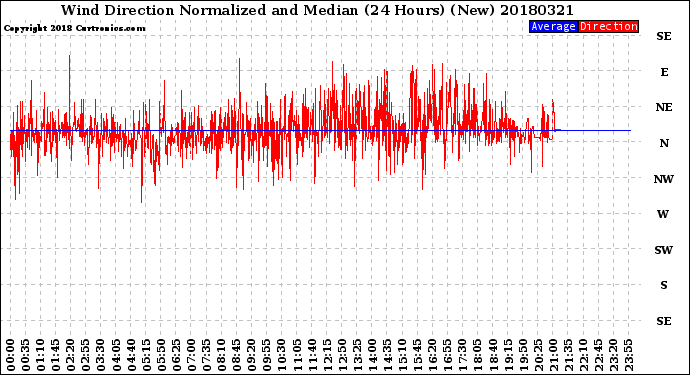 Milwaukee Weather Wind Direction<br>Normalized and Median<br>(24 Hours) (New)