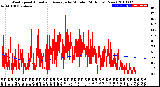 Milwaukee Weather Wind Speed<br>Actual and Average<br>by Minute<br>(24 Hours) (New)