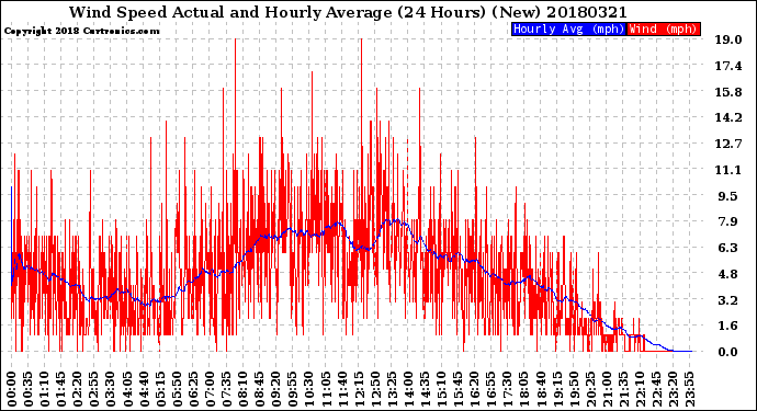 Milwaukee Weather Wind Speed<br>Actual and Hourly<br>Average<br>(24 Hours) (New)