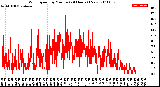 Milwaukee Weather Wind Speed<br>by Minute<br>(24 Hours) (New)