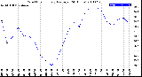 Milwaukee Weather Wind Chill<br>Hourly Average<br>(24 Hours)