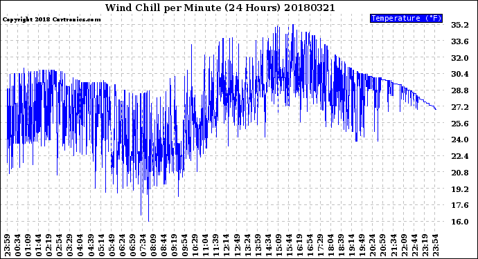 Milwaukee Weather Wind Chill<br>per Minute<br>(24 Hours)