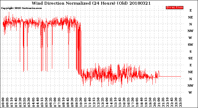 Milwaukee Weather Wind Direction<br>Normalized<br>(24 Hours) (Old)